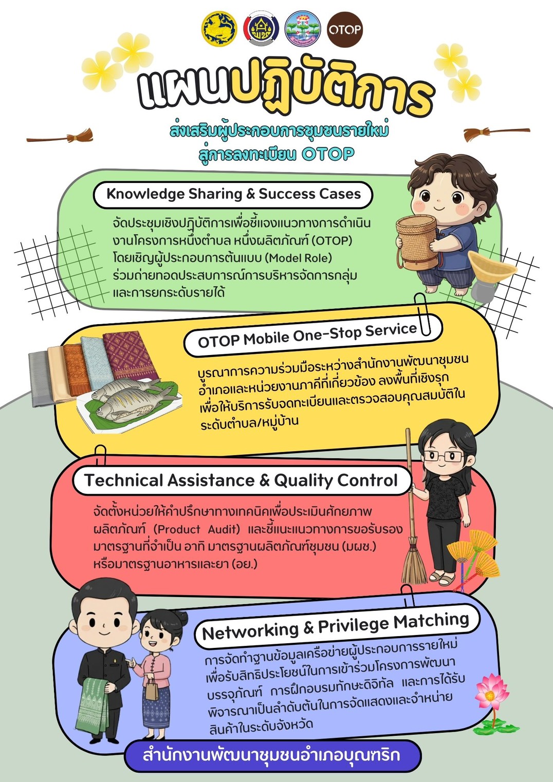 พช.บุณฑริก จัดทำแผนปฏิบัติการส่งเสริมผู้ประกอบการชุมชนรายใหม่ร่วมกับ CCDAI สู่การลงทะเบียน OTOP เพื่อขับเคลื่อนเศรษฐกิจฐานรากและขยายฐานทรัพยากรผู้ผลิตในระดับอำเภอ