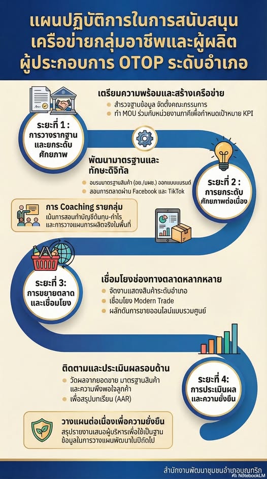 พช.อำเภอบุณฑริก จัดทำแผนปฏิบัติการในการสนับสนุนเครือข่ายกลุ่มอาชีพและผู้ผลิต ผู้ประกอบการ OTOP ระดับอำเภอ 